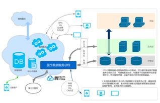 義幻醫(yī)療云服務 基于騰訊云的高效商業(yè)軟件解決方案