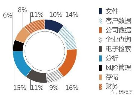 法律科技未來(lái)趨勢(shì) 從1200家公司的經(jīng)驗(yàn)總結(jié)出四大核心方向