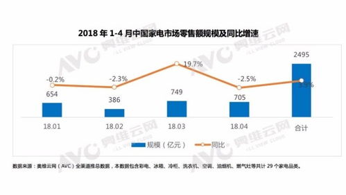 2018年前四月家電零售總額達2495億，三成銷售額來自網購