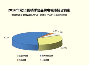 大數(shù)據揭示618電視銷量暴漲103%的秘密 互聯(lián)網銷售如何重塑家電消費